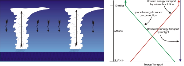 Figure 4.4: The heat balance of the tropical atmosphere