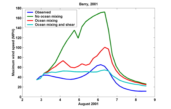 Figure 12.8: Evolution of the maximum wind speed in Tropical Storm Barry