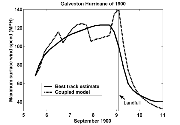 Figure 13.2, top: Maximum winds in Galveston hurricane