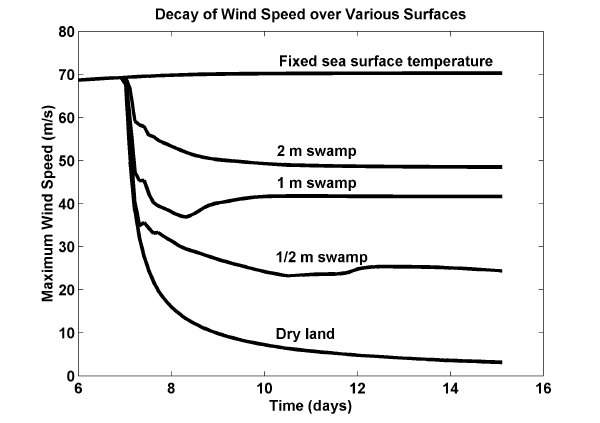 Figure 16.1: Decay of storm winds after landfall
