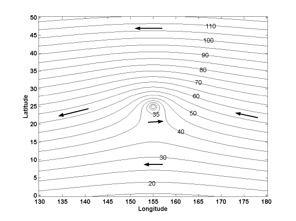Figure 18.1c: Sum of vortex and constant flows