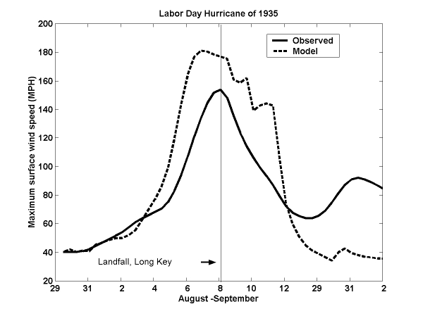 Figure 19.3: Maximum wind speeds in the Labor Day Hurricane