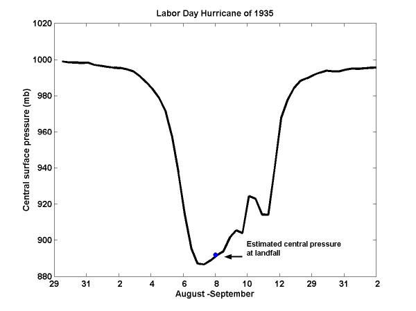Figure 19.4: Central pressure of the Labor Day Hurricane