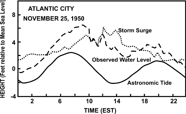 Figure 20.3: Storm surges recorded at Atlantic City, New Jersey, during the passage of a storm offshore