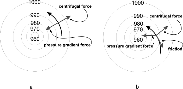 Figure 24.6: Airflow in a circular vortex with and without friction