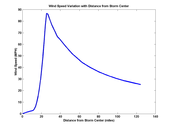 Figure 25.4: Variation with distance from storm center of the horizontal wind velocity in a computer model
