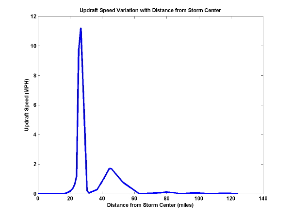 Figure 25.4, right: Variation with distance from storm center of the vertical air velocity in a computer model storm