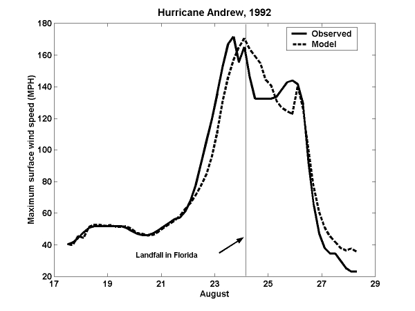 Figure 31.3: History of the maximum wind speed in Hurricane Andrew