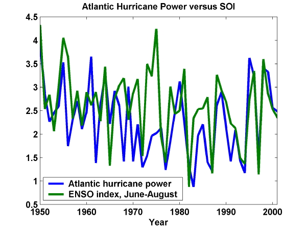 Figure 32.5:  Hurricane power disipation vs. ENSO