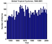 Figure 32.3: Annual number of tropical cyclones worldwide