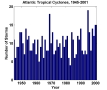 Figure 32.4: Annual number of tropical cyclones over the North Atlantic