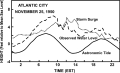 Figure 20.3: Storm surges recorded at Atlantic City, New Jersey, during the passage of a storm offshore