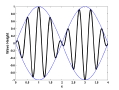 Figure 22.2: Wave packets