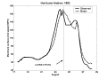 Figure 31.3: History of the maximum wind speed in Hurricane Andrew